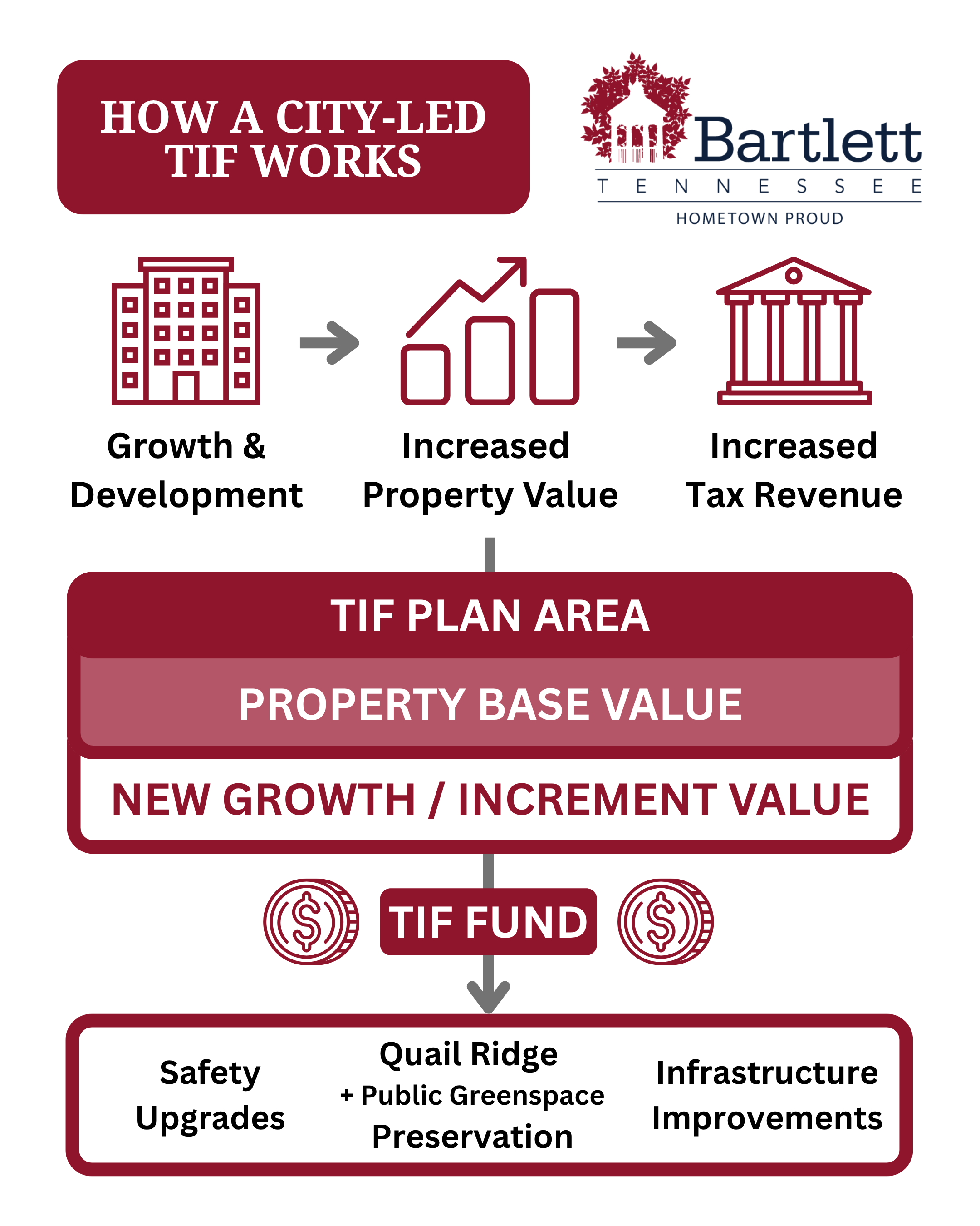 City of Bartlett City-Led TIF